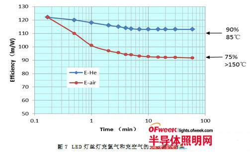 High-efficiency metal-free radiator LED lighting key technology brief