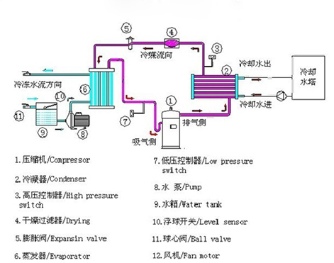 Low temperature constant temperature circulation tank water cooling diagram