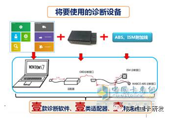 The diagnostic device to use