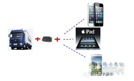 Shaanxi Automobile Heavy Trucks has successfully developed a diagnostic app based on android mobile platform