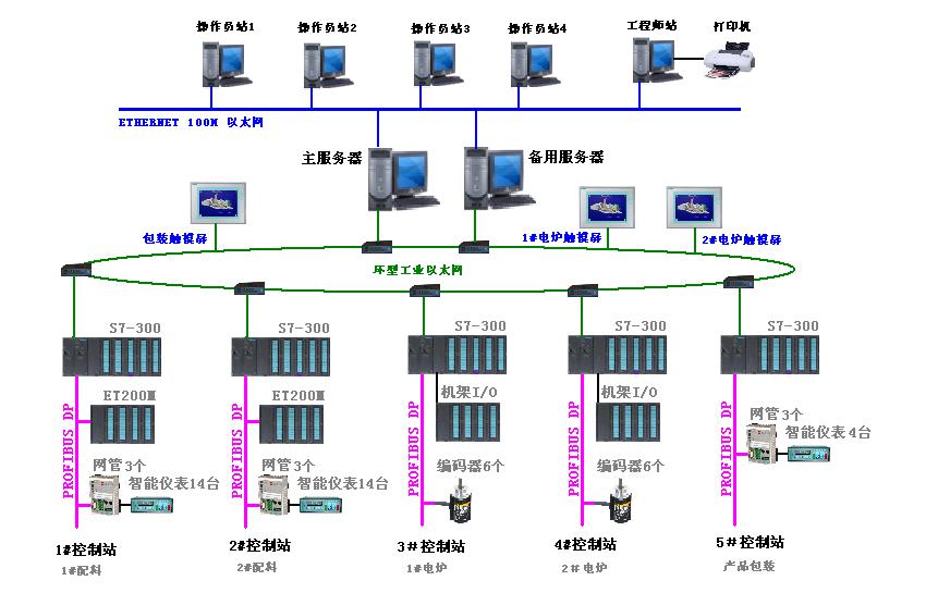 Zero Automation System Industrial Communication