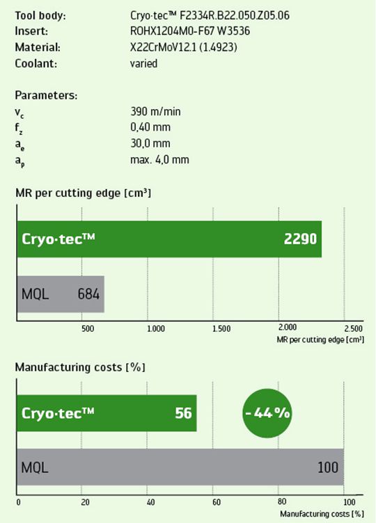 ä¸Žå¹²å¼åŠ å·¥ç›¸æ¯”ï¼Œé‡‡ç”¨Cryoâ€¢tecTMæŠ€æœ¯ç²—åŠ å·¥å¥¥æ°ä½“ä¸é”ˆé’¢æè´¨æ¶¡è½®å¶ç‰‡ï¼Œå¯èŠ‚çœå¤§é‡æˆæœ¬ 