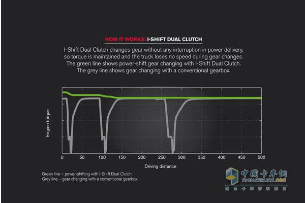 The green line represents the power output during the entire shift process under the action of the I-Shift double-clutch gearbox