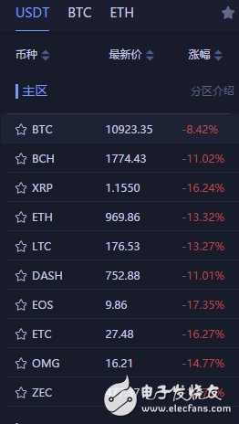 The policy of various countries has become stricter, the price of the virtual currency has plummeted, and the currency circle: Bitcoin has fallen into a scent. Are you still not hunger?