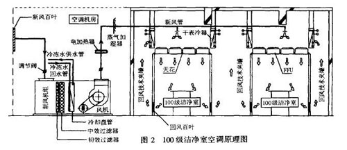 Clean air conditioning design for Class 100 clean laundry room 100级æ´å‡€æ´—衣房的æ´å‡€ç©ºè°ƒè®¾è®¡ 上海è‹å‡€