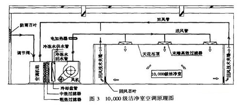 Clean air conditioning design for Class 100 clean laundry room 100级æ´å‡€æ´—衣房的æ´å‡€ç©ºè°ƒè®¾è®¡ 上海è‹å‡€