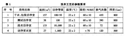 Clean air conditioning design for Class 100 clean laundry room 100级æ´å‡€æ´—衣房的æ´å‡€ç©ºè°ƒè®¾è®¡ 上海è‹å‡€