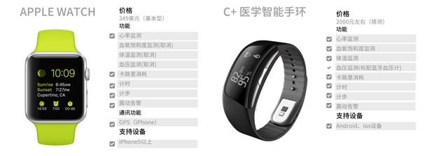 Is the C+ Medical Smart Bracelet more "healthy" than the Apple Watch?