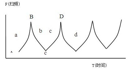 Vibration test bench's logarithmic waveform representation