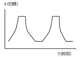 Vibration test bench's logarithmic waveform representation