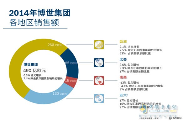 2014 Bosch Group Sales by Region