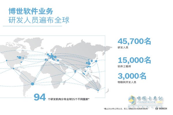 Bosch Software Business R&D Staff Worldwide