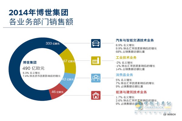 2014 Bosch Group Business Unit Sales