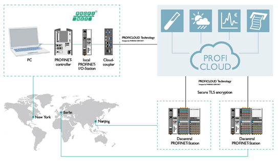 ProfiCloudâ€”â€”ä¸ºå·¥ä¸šå®šåˆ¶çš„äº‘æŠ€æœ¯è½»æ¾å®žçŽ°å·¥ä¸š4.0ï¼ˆä¸­å›½è‡ªåŠ¨åŒ–ç½‘ï¼‰