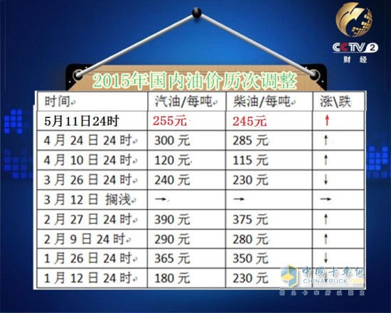 The previous adjustment of domestic oil prices in 2015