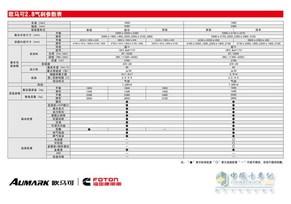 Omar 2.8 air brake parameter table