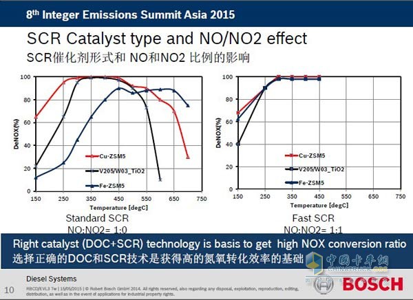 Bosch's research results for the DOC system