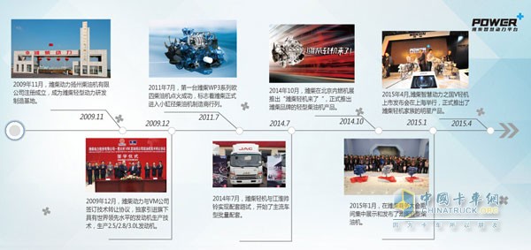 Weichai light strategy history plan