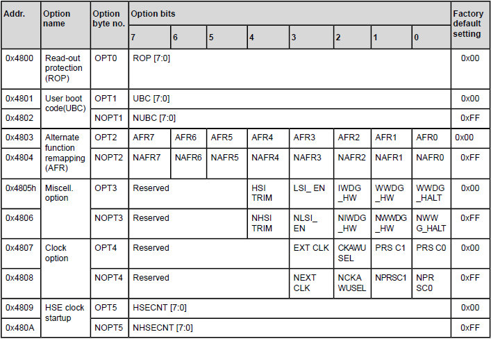 How to Implement CH3 Channel PWM Output IO Multiplexing with Option Byte