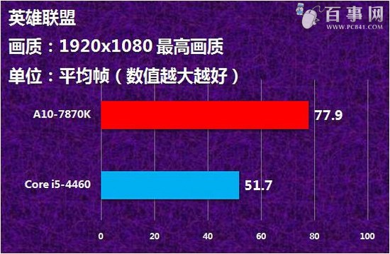 A10-7870K play League of Legends game performance test