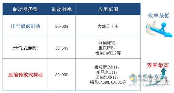 Three auxiliary braking systems for engines