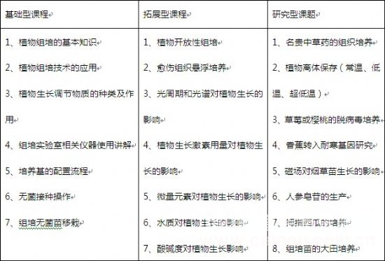 Tissue Culture Courses