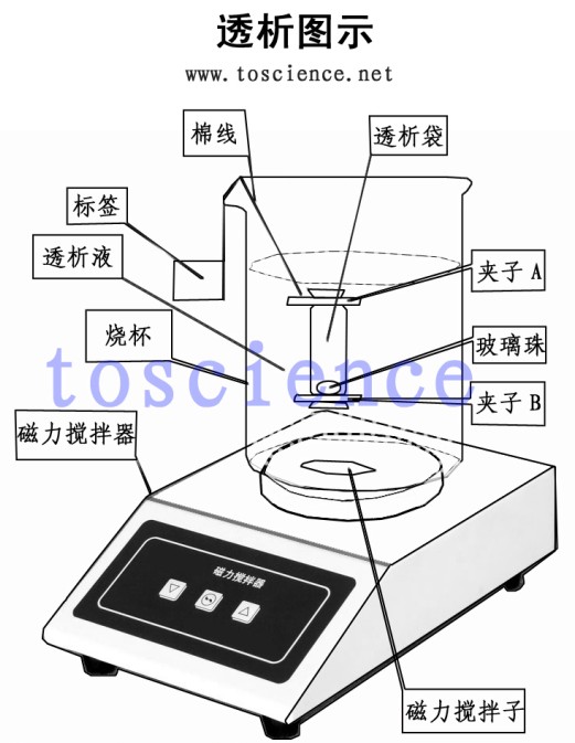 How is the dialysis bag activated? (method)