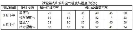 è‡­æ°§è€åŒ–è¯•éªŒç®±å¯¹è¯•éªŒæ¹¿åº¦çš„è¦æ±‚