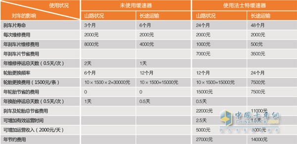 The cost of using the retarder versus the cost of not using the retarder