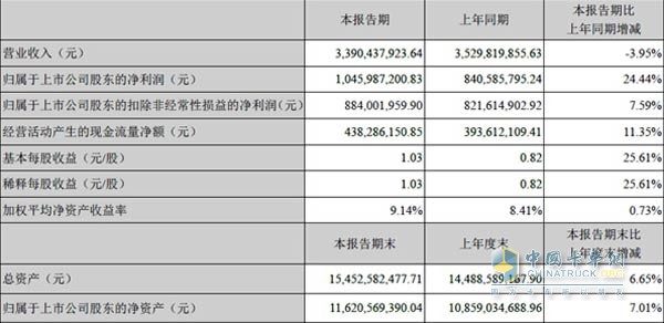 Weifu Hi-Tech Releases Half Year Report