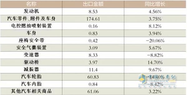 First half auto parts export data