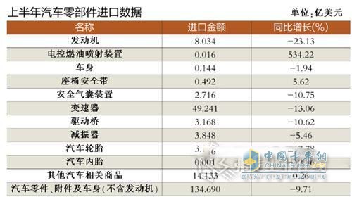 First half auto parts import data