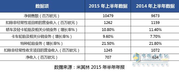 Michelin sales data for the first half of the year