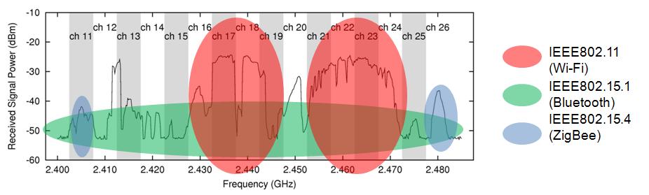 Frequency hopping analysis of wireless communication Anti-jamming method of common wireless communication