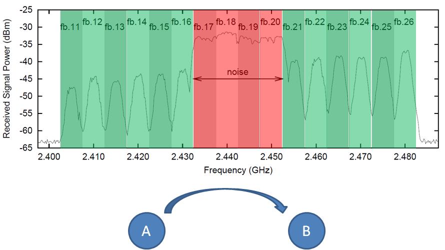 Frequency hopping analysis of wireless communication Anti-jamming method of common wireless communication