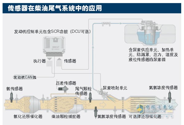 Application of Sensor in Diesel Exhaust System