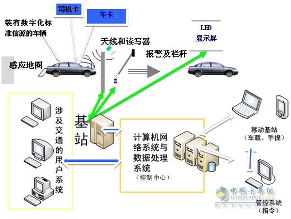 Digital Technology in Automotive Applications