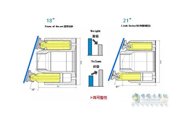 Linde 21Â° swash plate angle technology