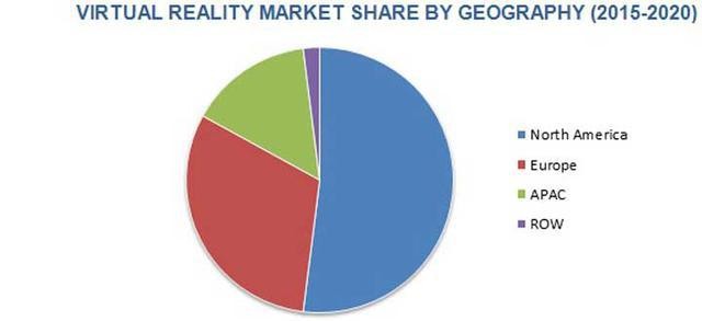 The AR/VR healthcare market will reach $2.54 billion in 2020