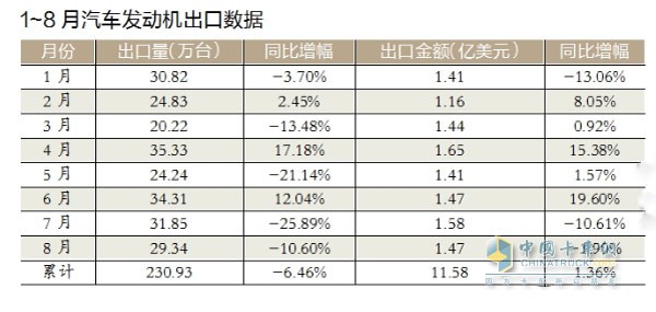 Engine Export Data for August 2015