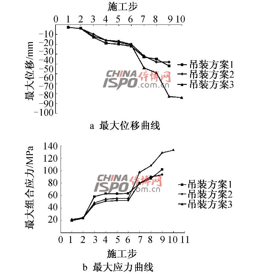 å›¾ï¼–ã€€æœ€å¤§ä½ç§»ä¸Žæœ€å¤§åº”åŠ›æ›²çº¿