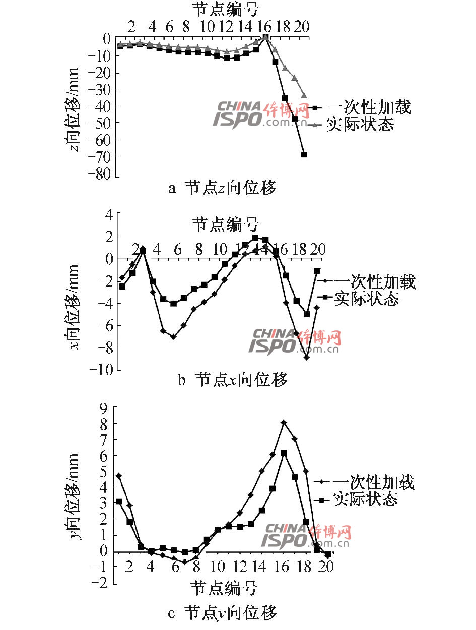 Fig. 7 Displacement of main truss nodes å›¾ï¼—ã€€ä¸»æ¡æž¶èŠ‚ç‚¹ä½ç§»ã€€