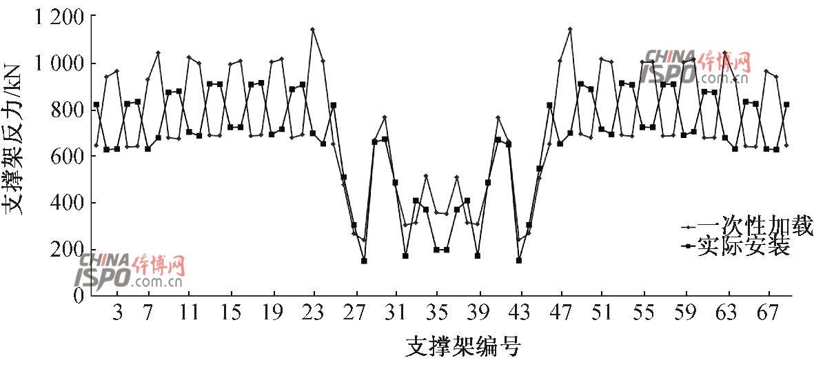 å›¾ï¼™ã€€æ”¯æ’‘æž¶ååŠ›ã€€