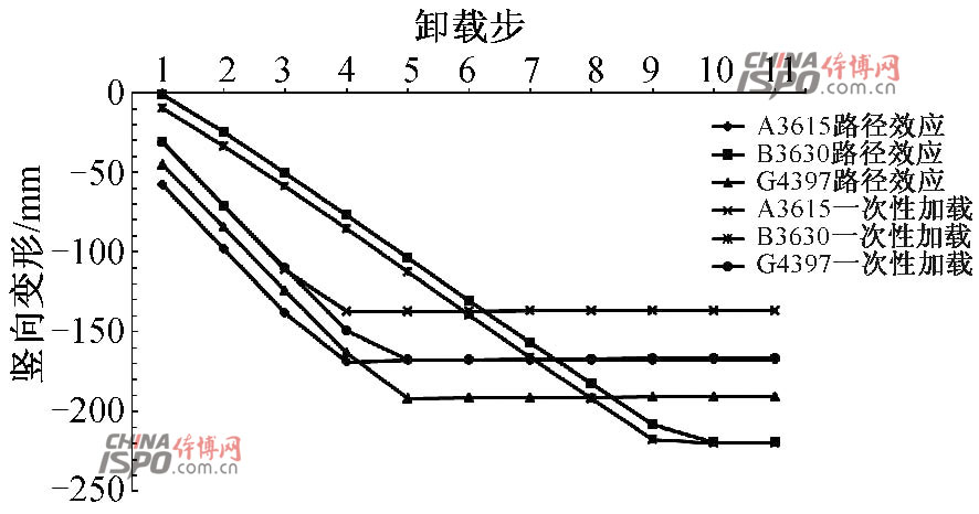 Figure 10 Vertical deformation curve of inner ring node 图1ï¼ã€€å†…环节点竖å‘å˜å½¢æ›²çº¿ã€€