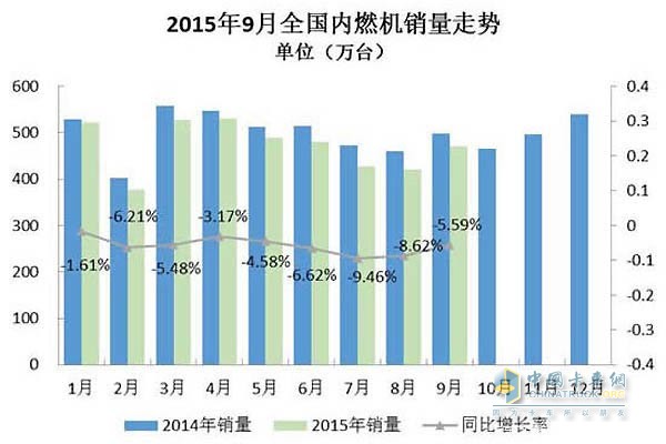 September National Internal Combustion Engine Sales Trend