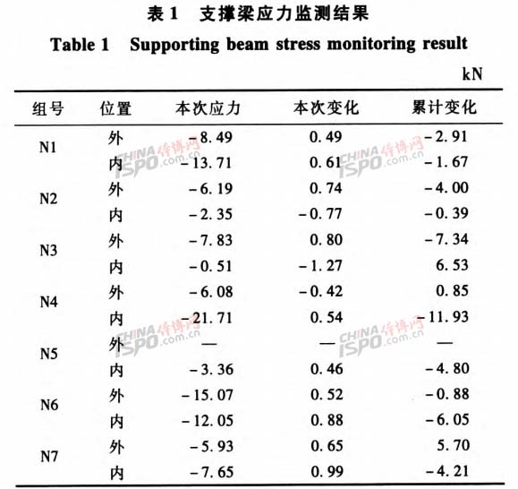 ã€€ã€€æ”¯æ’‘æ¢åº”åŠ›ç›‘æµ‹ç»“æžœ