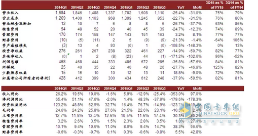 Weifu High-Tech Quarterly Financial Data