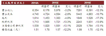 Earnings forecast adjustment