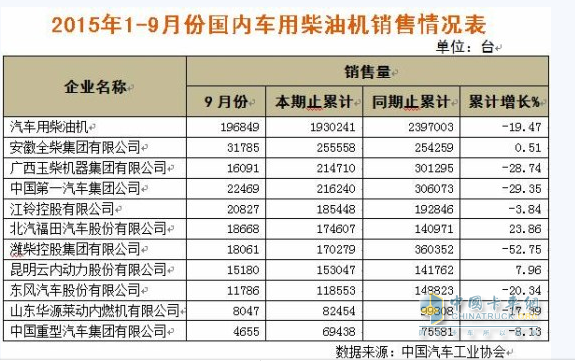 In the first three quarters of the entire diesel market, 256,000 diesel engines for sale were sold