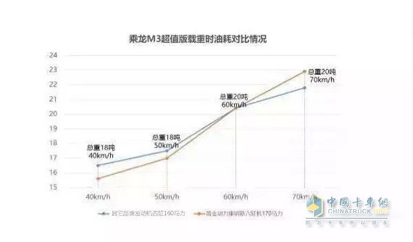 The Dragon M3 Premium Edition Six-cylinder Engine Fuel Consumption Comparison Chart